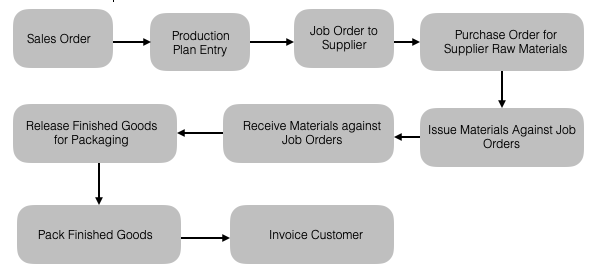 The Workflow